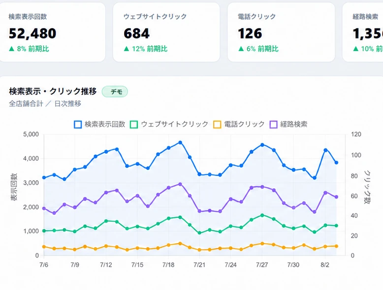 ロケハブの管理画面：閲覧数・電話・経路案内の推移を見る