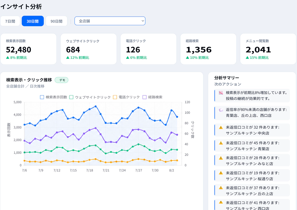ロケハブのインサイト分析画面（デモデータ）。全店舗を対象に、検索表示回数・ウェブサイトクリック・電話クリック・経路検索・メニュー閲覧数のKPIと日次の推移グラフ、次のアクションを示す分析サマリーを表示している