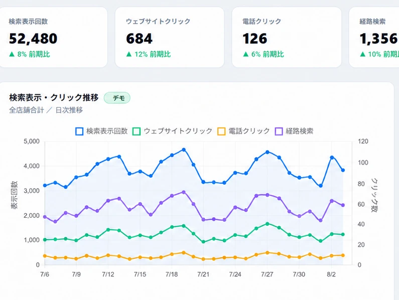 ロケハブのインサイト分析画面。KPIと推移グラフ、分析サマリーを表示している