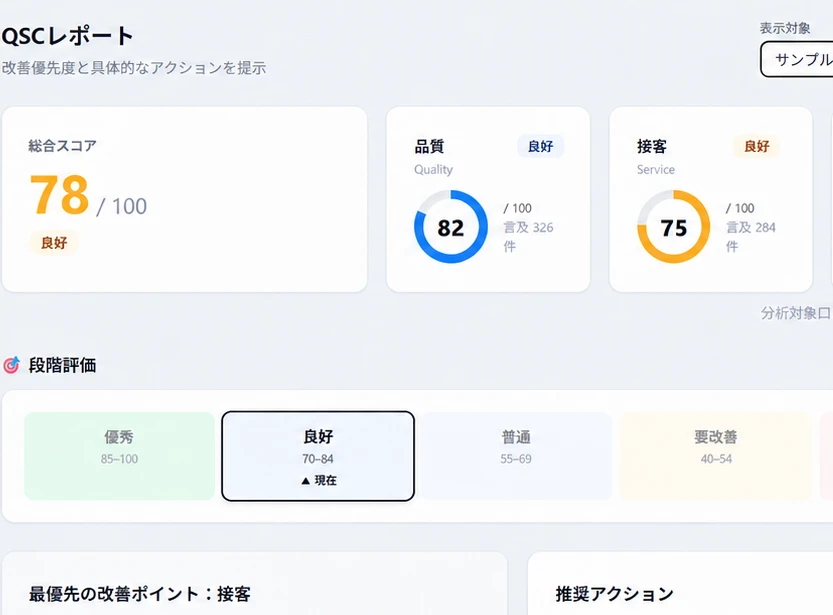 ロケハブのQSCレポート画面。総合点と品質、接客、清潔さの評価を表示している